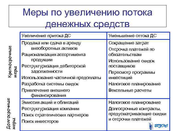 Меры по увеличению потока денежных средств Долгосрочные меры Краткосрочные меры Увеличение притока ДС Уменьшение