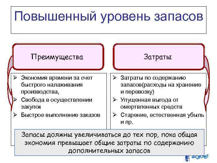 Повышенный уровень запасов Преимущества Затраты Ø Экономия времени за счет быстрого налаживания производства, Ø