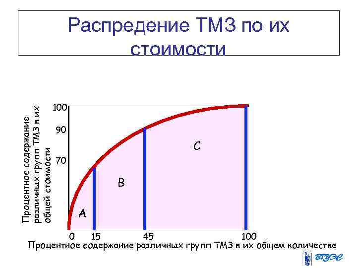 Процентное содержание различных групп ТМЗ в их общей стоимости Распредение ТМЗ по их стоимости