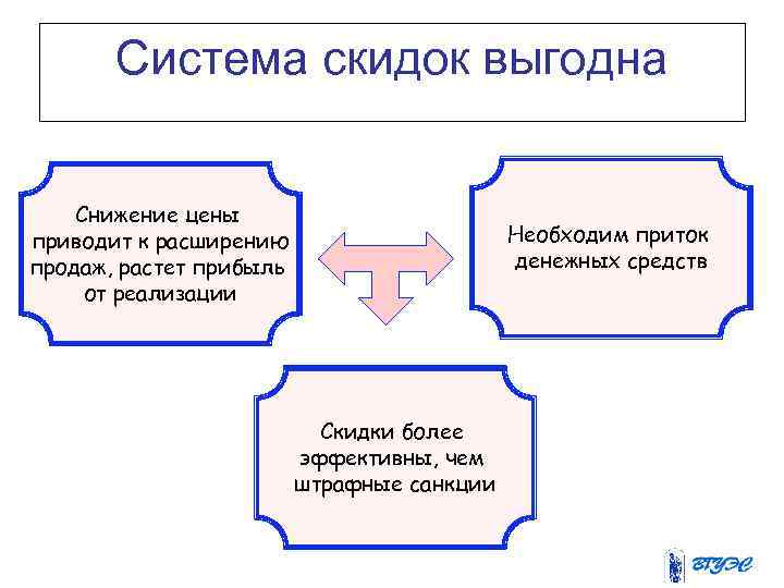 Система скидок выгодна Снижение цены приводит к расширению продаж, растет прибыль от реализации Необходим