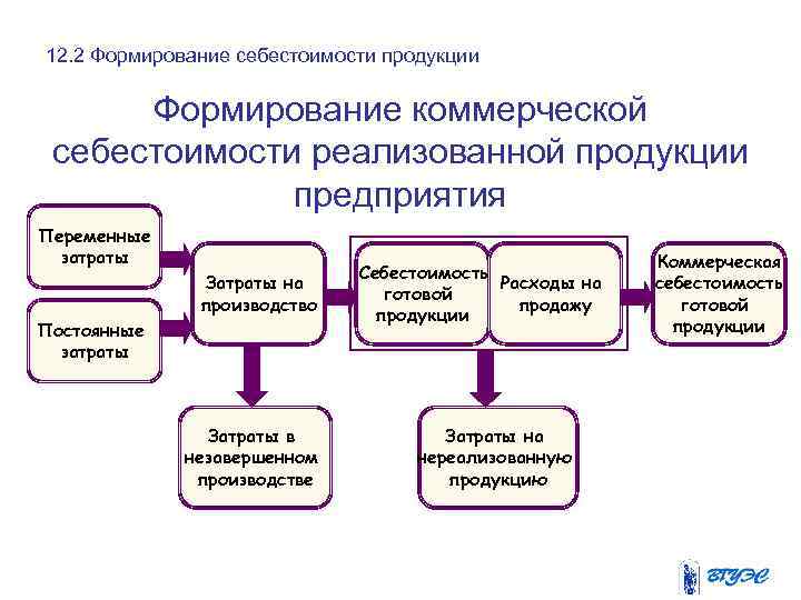 12. 2 Формирование себестоимости продукции Формирование коммерческой себестоимости реализованной продукции предприятия Переменные затраты Затраты