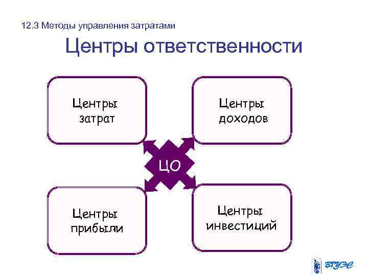 12. 3 Методы управления затратами Центры ответственности Центры затрат Центры доходов ЦО Центры прибыли