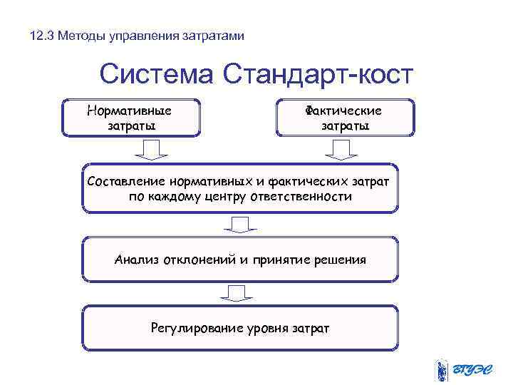 Метод стандарт кост