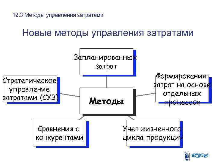 12. 3 Методы управления затратами Новые методы управления затратами Запланированных затрат Стратегическое управление затратами