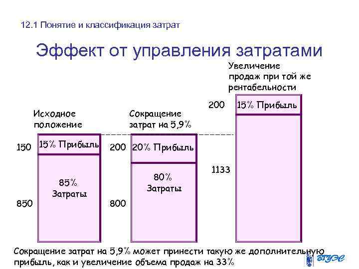 12. 1 Понятие и классификация затрат Эффект от управления затратами Увеличение продаж при той