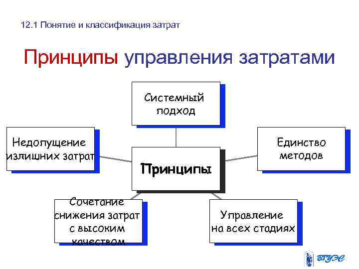 12. 1 Понятие и классификация затрат Принципы управления затратами Системный подход Недопущение излишних затрат