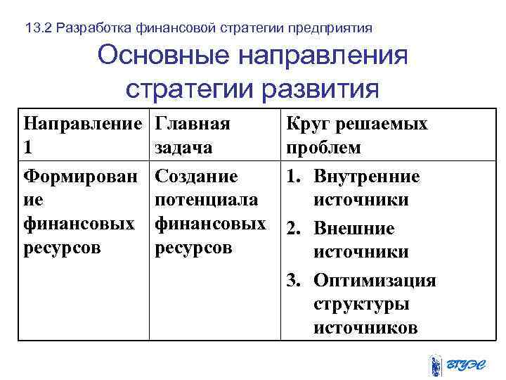 13. 2 Разработка финансовой стратегии предприятия Основные направления стратегии развития Направление 1 Формирован ие