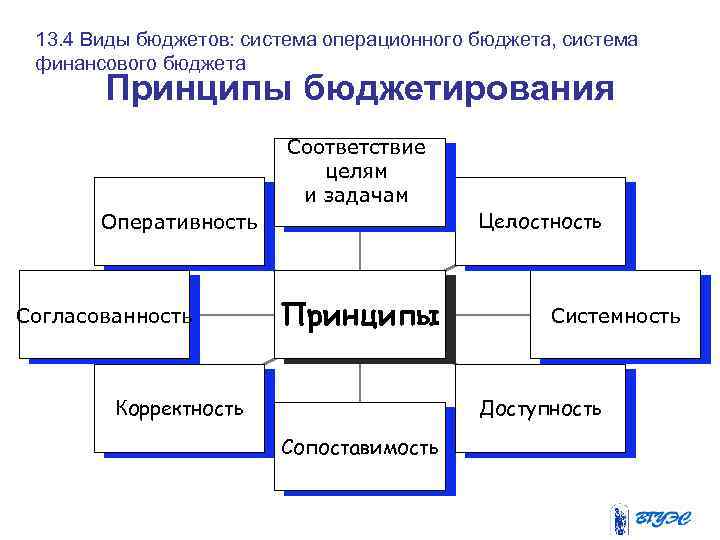 13. 4 Виды бюджетов: система операционного бюджета, система финансового бюджета Принципы бюджетирования Соответствие целям