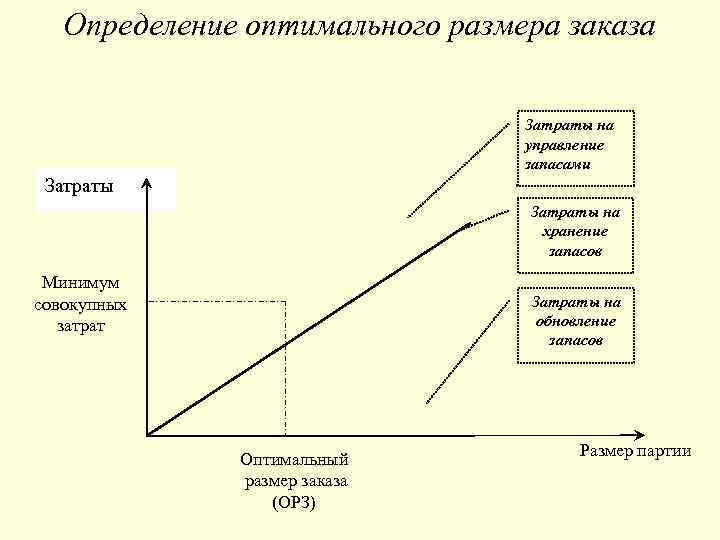 Оптимальная форма. Определение оптимального размера заказа. Оптимальный размер затрат на хранение запасов. Модель оптимального размера заказа предполагает наличие затрат на .... Определить оптимальный размер запаса.