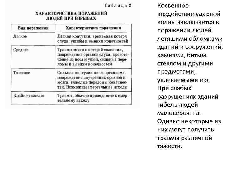 Косвенное воздействие ударной волны заключается в поражении людей летящими обломками зданий и сооружений, камнями,