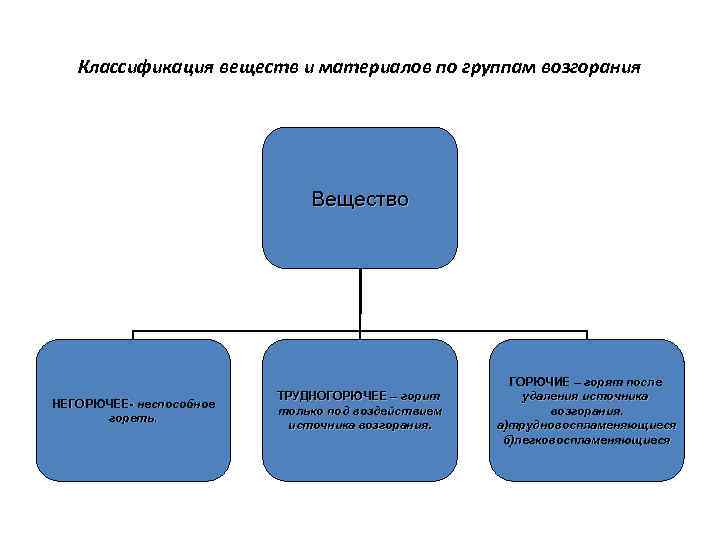 Классификация веществ и материалов по группам возгорания Вещество НЕГОРЮЧЕЕ- неспособное гореть. ТРУДНОГОРЮЧЕЕ – горит