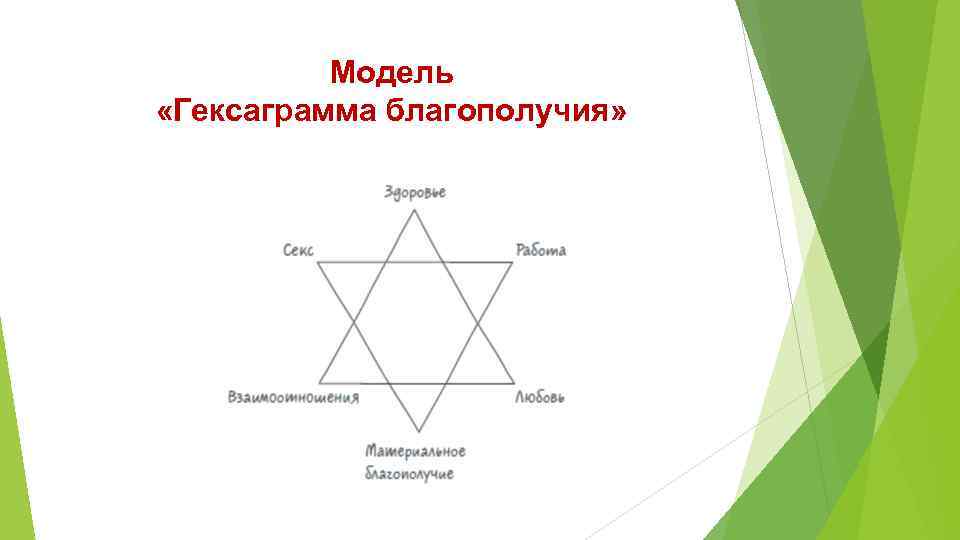 Модель «Гексаграмма благополучия» 