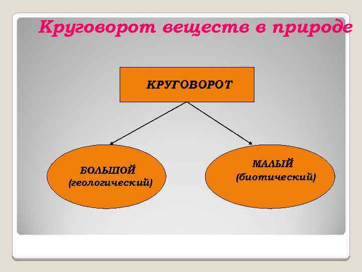 Круговорот веществ в природе КРУГОВОРОТ БОЛЬШОЙ (геологический) МАЛЫЙ (биотический) 