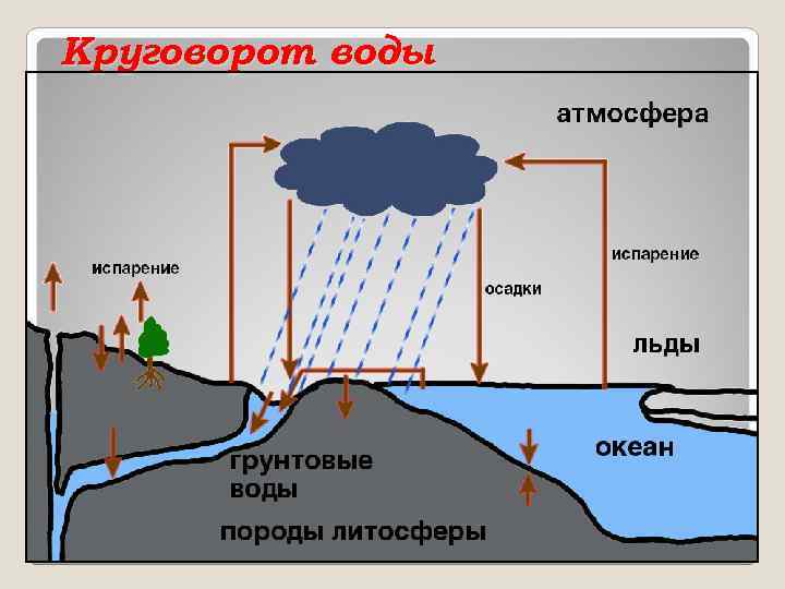 Круговорот воды 