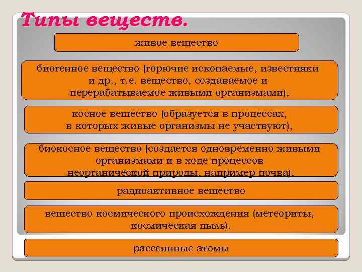 Типы веществ. живое вещество биогенное вещество (горючие ископаемые, известняки и др. , т. е.