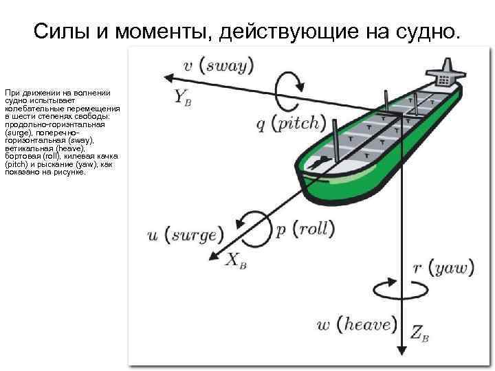 Силы и моменты, действующие на судно. При движении на волнении судно испытывает колебательные перемещения