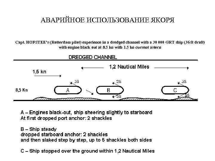 АВАРИЙНОЕ ИСПОЛЬЗОВАНИЕ ЯКОРЯ Capt. HOFSTEE’s (Rotterdam pilot) experience in a dredged channel with a