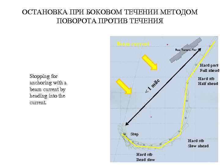 ОСТАНОВКА ПРИ БОКОВОМ ТЕЧЕНИИ МЕТОДОМ ПОВОРОТА ПРОТИВ ТЕЧЕНИЯ Beam current Hard port Full ahead