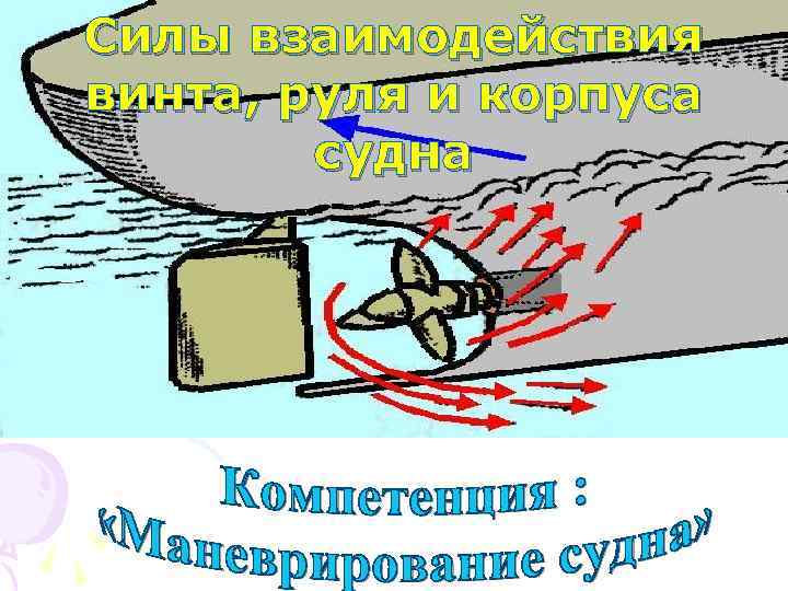 Силы взаимодействия винта, руля и корпуса судна 