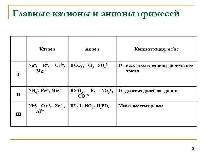 Аналитические группы катионов и анионов