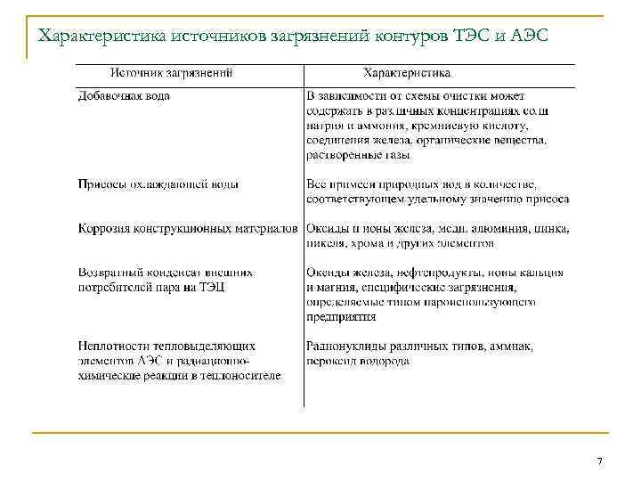 Характеристика источников загрязнений контуров ТЭС и АЭС 7 