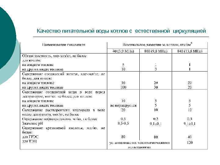 Качество питательной воды котлов с естественной циркуляцией 
