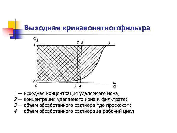 Выходная кривая ионитного фильтра 1— 2— 3— 4— исходная концентрация удаляемого иона; концентрация удаляемого