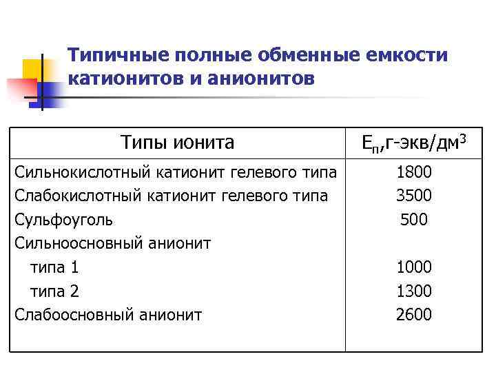 Типичные полные обменные емкости катионитов и анионитов Типы ионита Еп, г-экв/дм 3 Сильнокислотный катионит