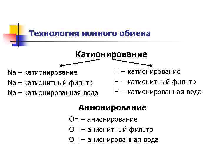 Технология ионного обмена Катионирование Na – катионитный фильтр Na – катионированная вода H –