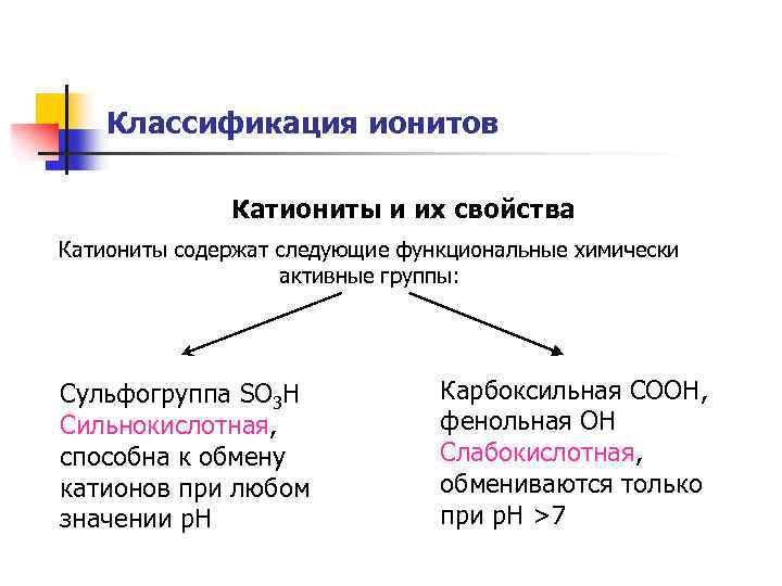 Классификация ионитов Катиониты и их свойства Катиониты содержат следующие функциональные химически активные группы: Сульфогруппа