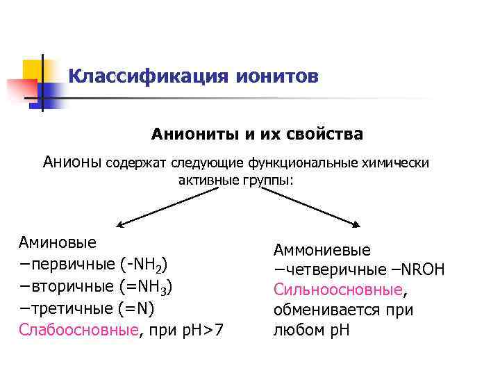 Классификация ионитов Аниониты и их свойства Анионы содержат следующие функциональные химически активные группы: Аминовые