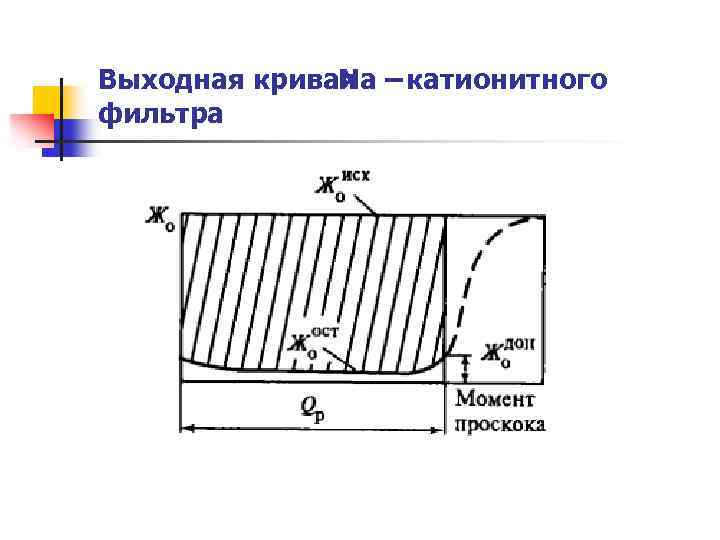 Выходная кривая – катионитного Na фильтра 