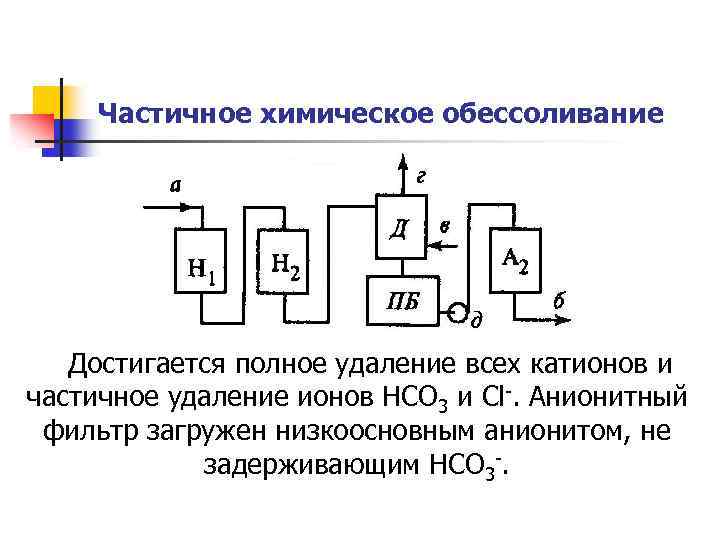 Частичное химическое обессоливание Достигается полное удаление всех катионов и частичное удаление ионов НСО 3