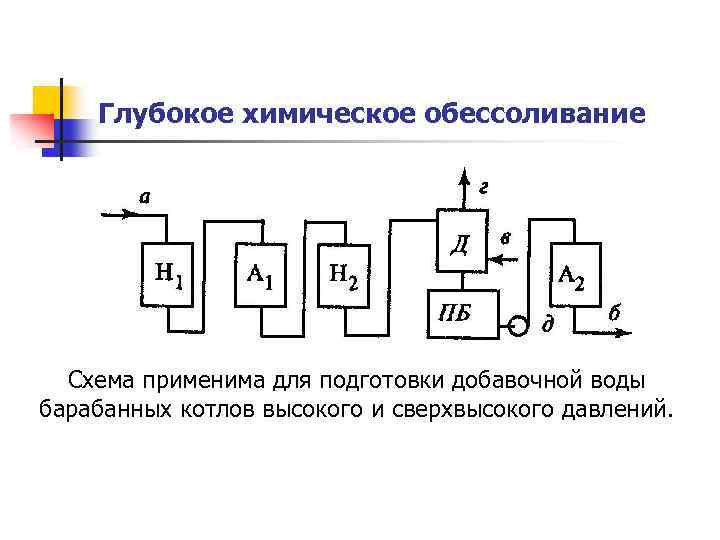 Глубокое химическое обессоливание Схема применима для подготовки добавочной воды барабанных котлов высокого и сверхвысокого