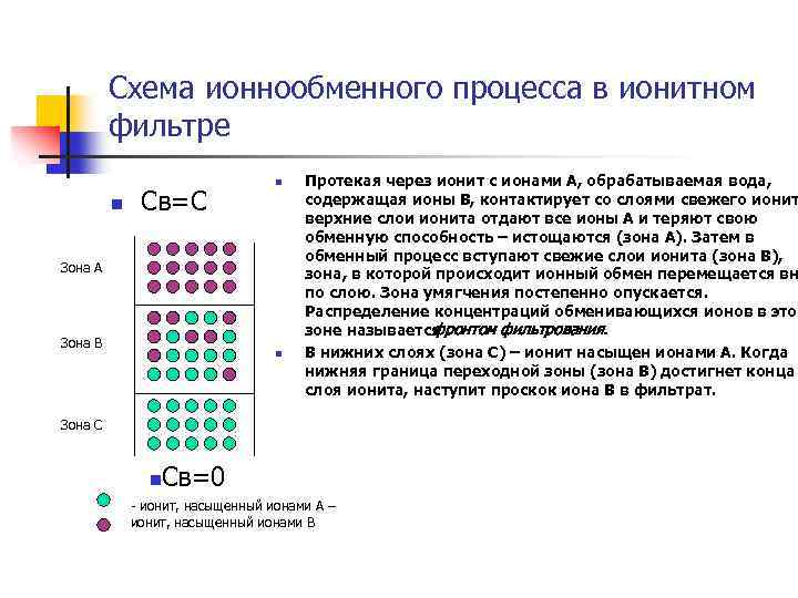 Схема ионнообменного процесса в ионитном фильтре n Св=С n Зона А Зона В n