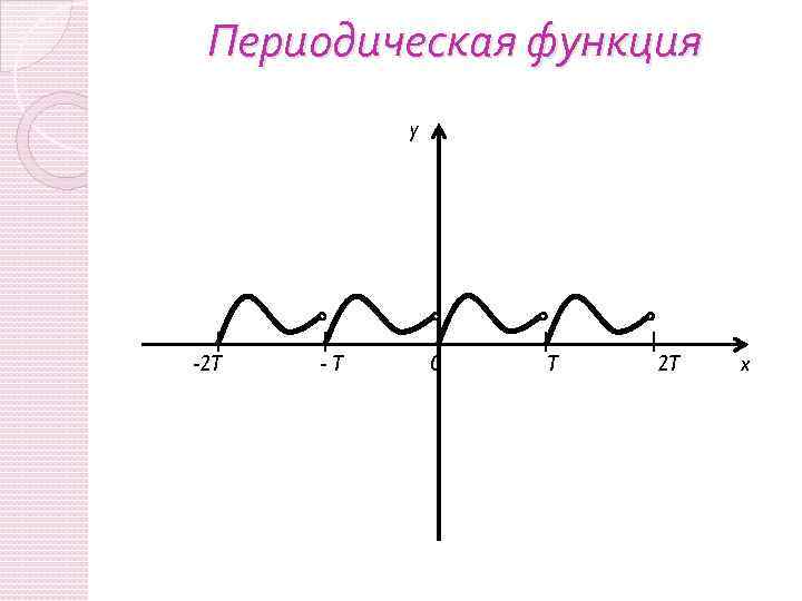 Найти изображение периодической функции