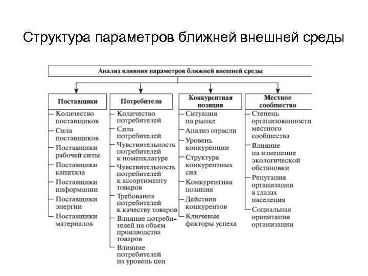 Структура параметров ближней внешней среды 