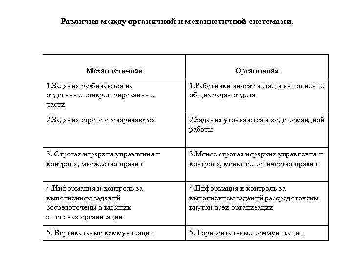 Различия между органичной и механистичной системами. Механистичная Органичная 1. Задания разбиваются на отдельные конкретизированные