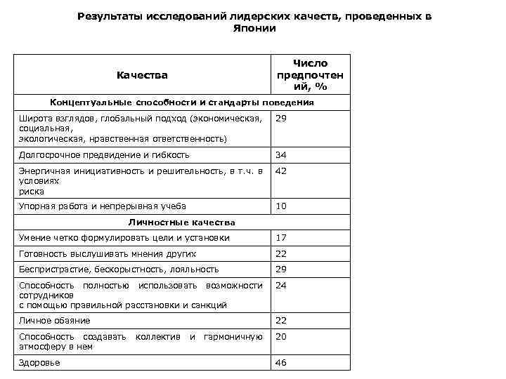 Результаты исследований лидерских качеств, проведенных в Японии Число предпочтен ий, % Качества Концептуальные способности