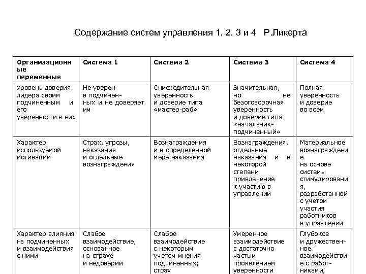 Содержание систем управления 1, 2, 3 и 4 Р. Ликерта Организационн ые переменные Система