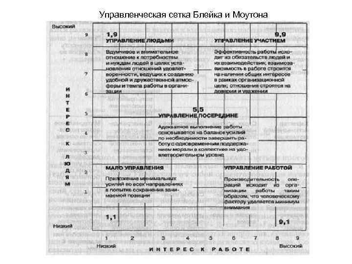 Управленческая сетка Блейка и Моутона 