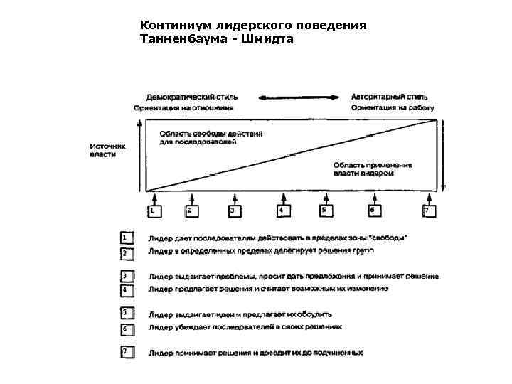Континиум лидерского поведения Танненбаума - Шмидта 