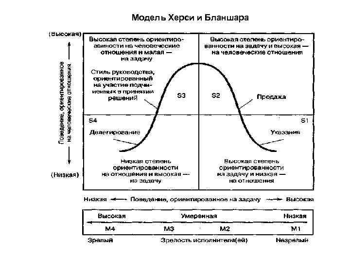 Модель ситуационного лидерства херси и бланшара презентация