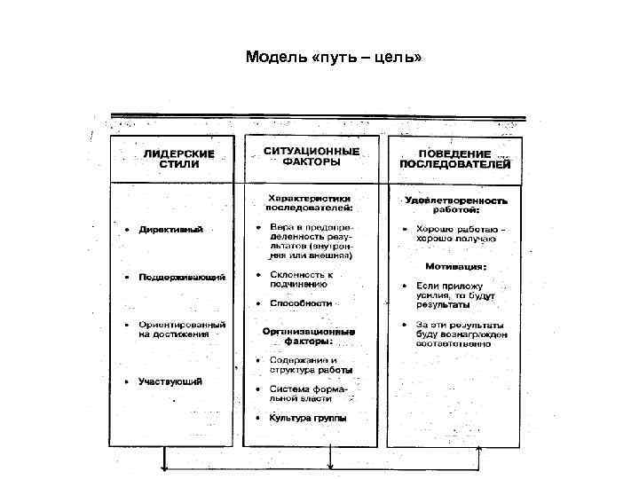Модель «путь – цель» 