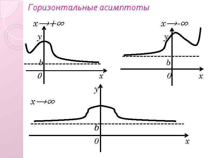 Горизонтальная асимптота. Горизонтальная асимптота Графика функции. Вертикальные и горизонтальные асимптоты. Горизонтальная и Наклонная асимптоты. Горизонтальные асимптоты функции.