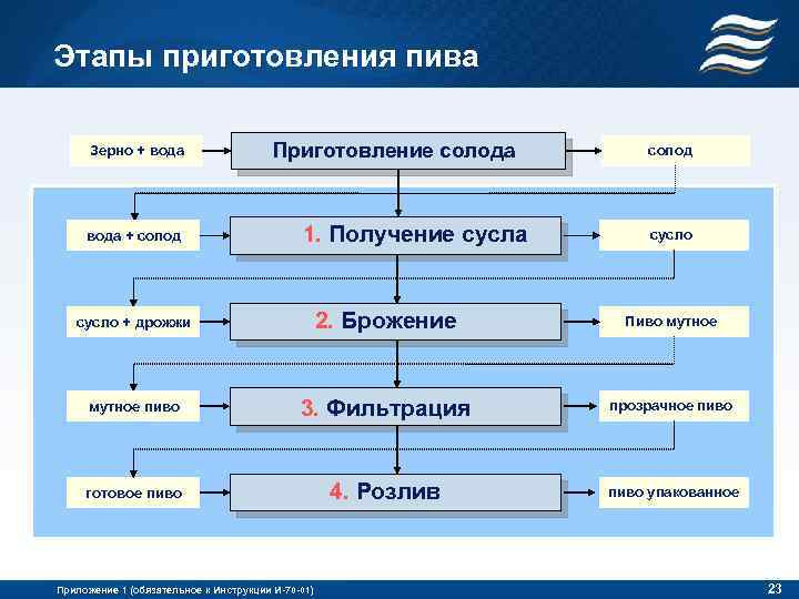 Этапы приготовления пива Зерно + вода + солод Приготовление солода 1. Получение сусла солод