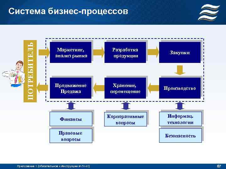 ПОТРЕБИТЕЛЬ Система бизнес-процессов Маркетинг, анализ рынка Разработка продукции Закупки Продвижение Продажа Хранение, перемещение Производство