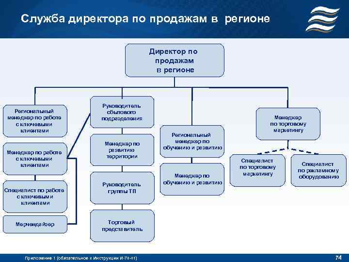 Служба директора по продажам в регионе Директор по продажам в регионе Региональный менеджер по