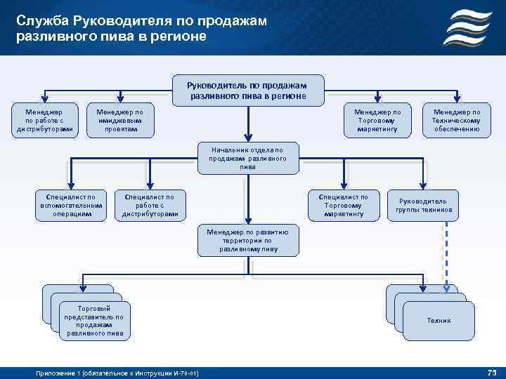 Служба Руководителя по продажам разливного пива в регионе Руководитель по продажам разливного пива в