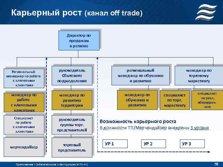 Карьерный рост (канал off trade) Директор по продажам в регионе Региональный менеджер по работе